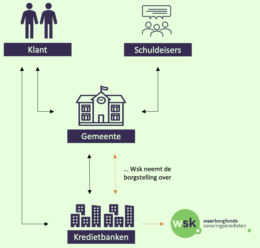 Waarborgfonds Saneringskredieten - NVVK